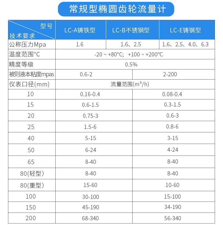 常規(guī)型防腐型容積式流量計技術(shù)參數(shù)對照表