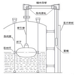 浮球滑輪式液位計(jì)結(jié)構(gòu)圖