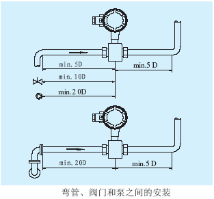 電磁流量計(jì)彎管、閥門和泵之間的安裝