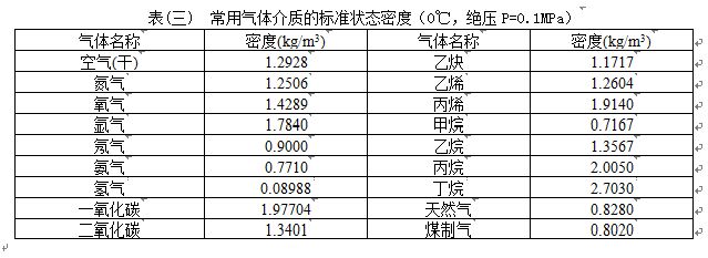 液體渦街流量計氣體介質(zhì)密度對照表