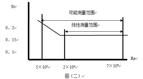 二氧化硫流量計工作原理圖二