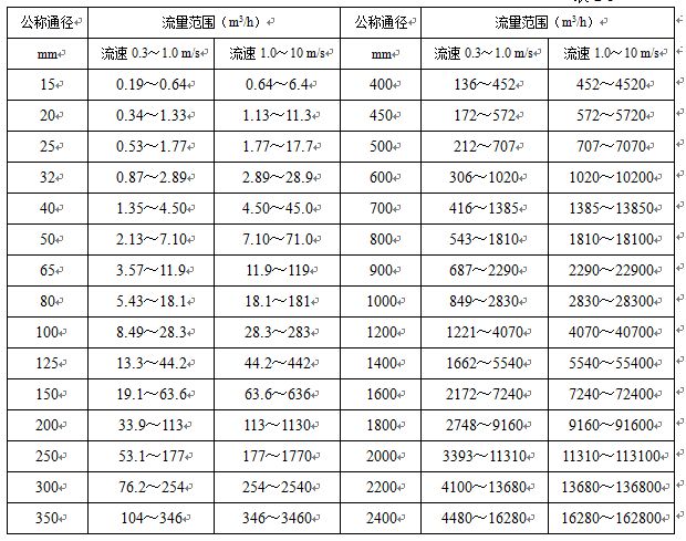 尿素流量計(jì)流量范圍對(duì)照表