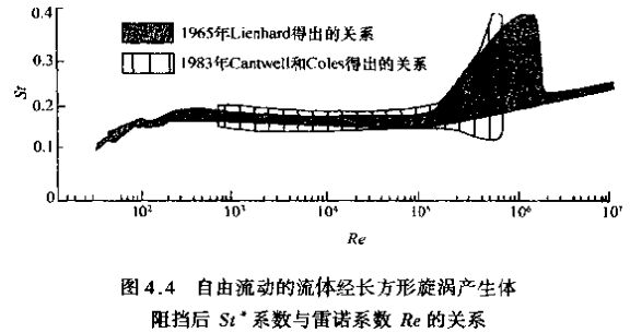 蒸汽流量計(jì)自由流動(dòng)的流體經(jīng)長(zhǎng)方形旋渦產(chǎn)生體示意圖