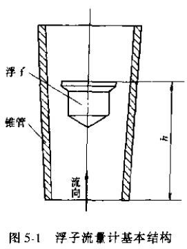 浮子流量計基本結(jié)構(gòu)