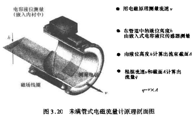 未滿(mǎn)管式電磁流量計(jì)原理結(jié)構(gòu)圖