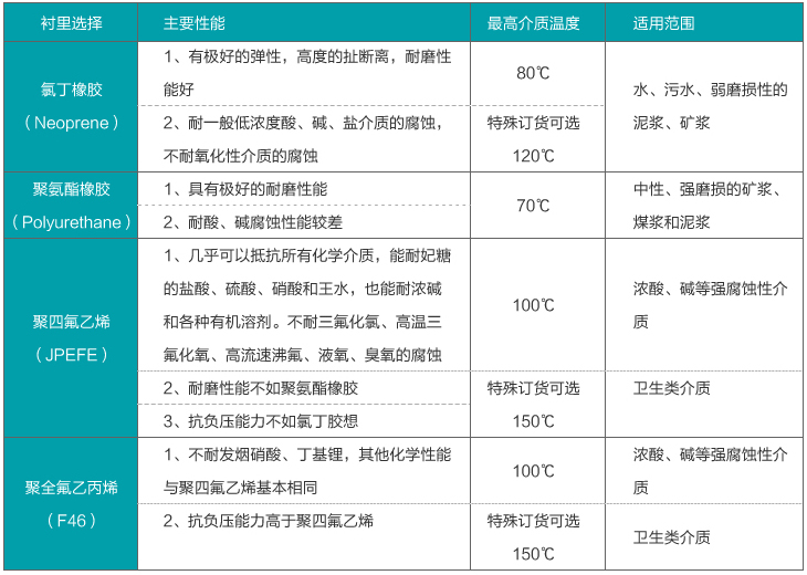 污水流量計(jì)襯里材料對(duì)照表