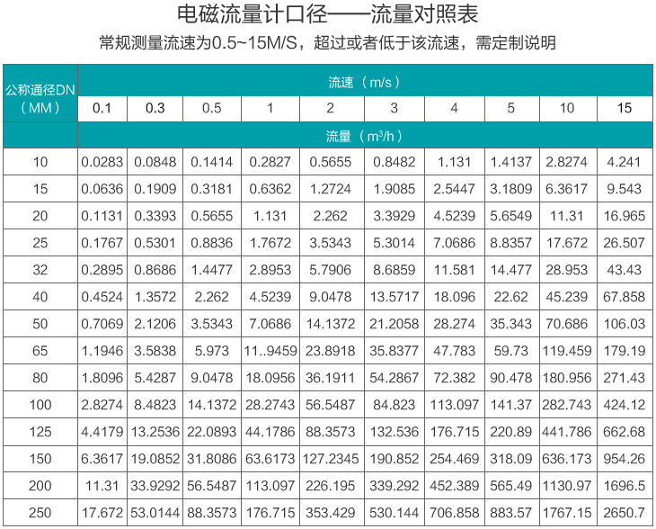 液體電磁流量計口徑流量范圍對照表