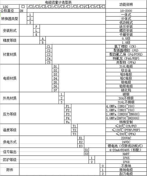 污水流量計(jì)量表規(guī)格型號(hào)選型表