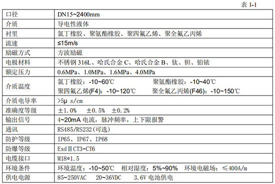 鹽酸流量計(jì)技術(shù)指標(biāo)對(duì)照表