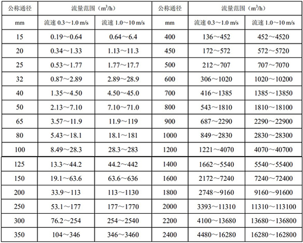 鹽酸流量計(jì)口徑流量對(duì)照表