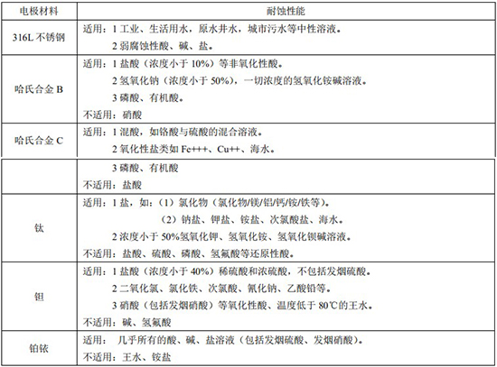 鹽酸流量計(jì)電*材料對(duì)照表