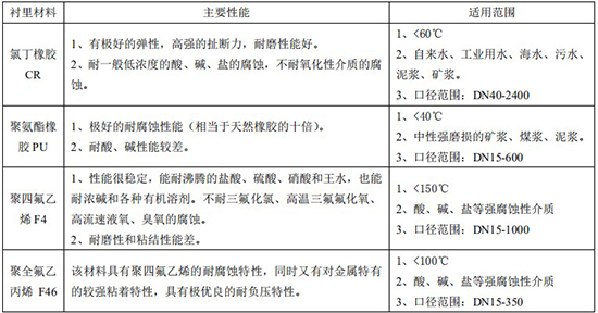 鹽酸流量計(jì)襯里材料對(duì)照表