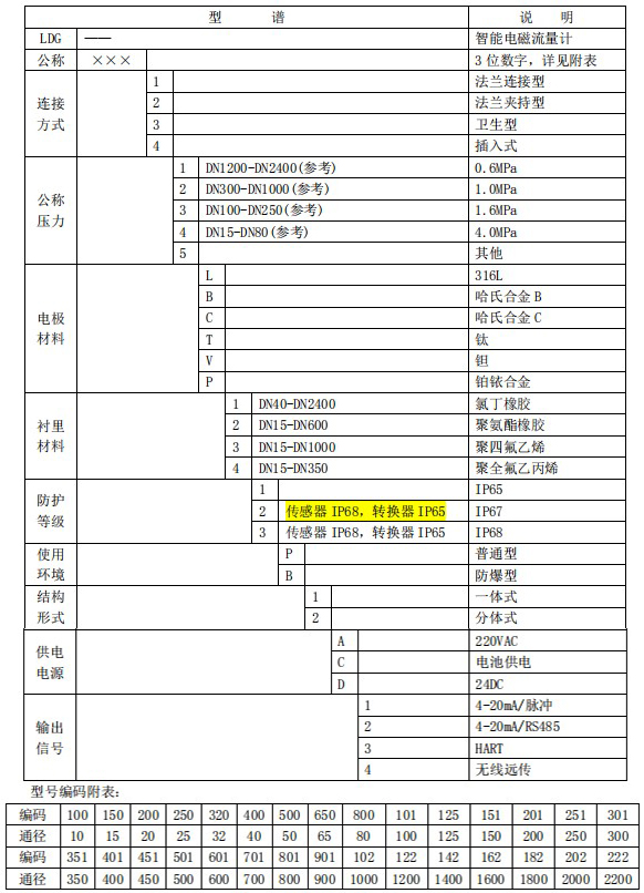 除鹽水流量計規(guī)格型號選型表