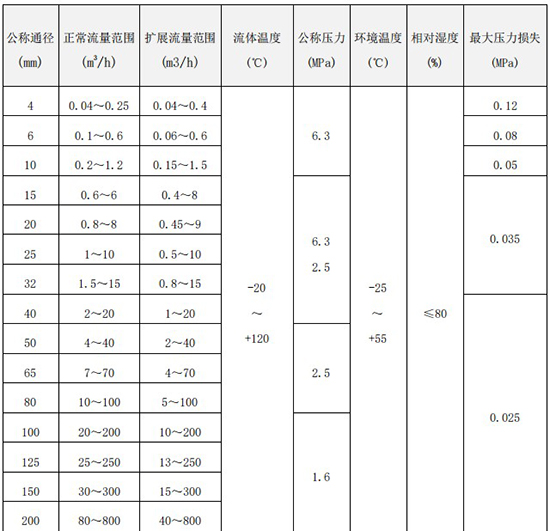 渦輪液體流量計(jì)口徑流量范圍對(duì)照表