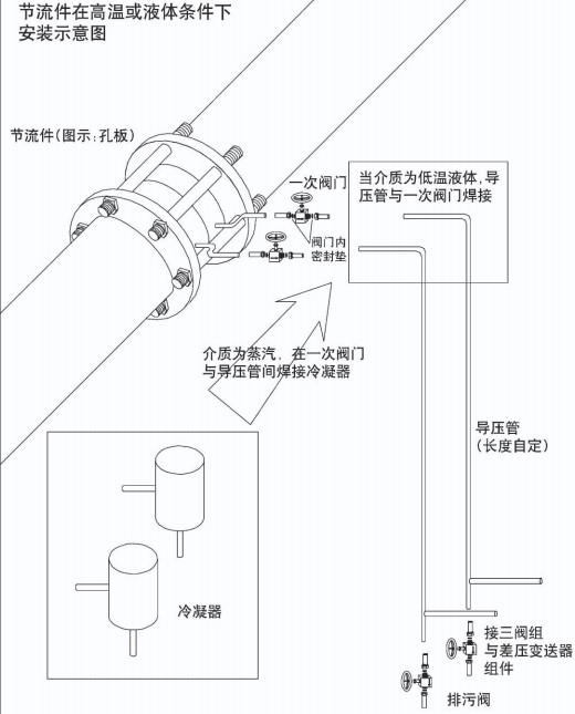 焦?fàn)t煤氣流量計(jì)安裝方式二