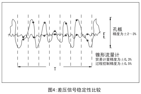 管道天然氣流量計與孔板穩(wěn)定性比較